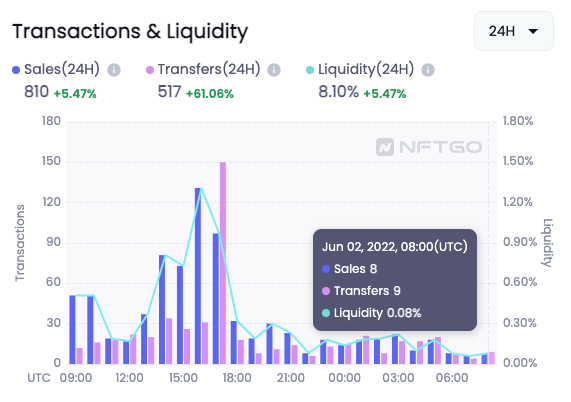Transactions & Liquidity of Goblintown NFT collection